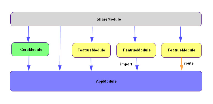 app-module-construct