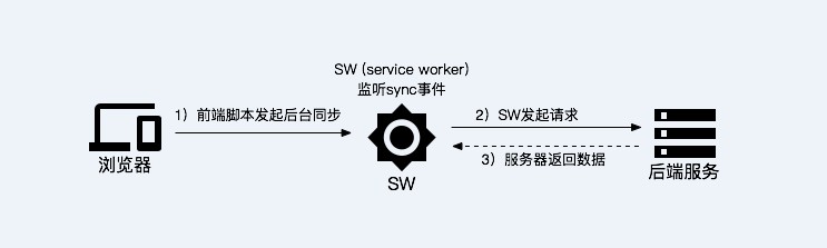 sw-sync